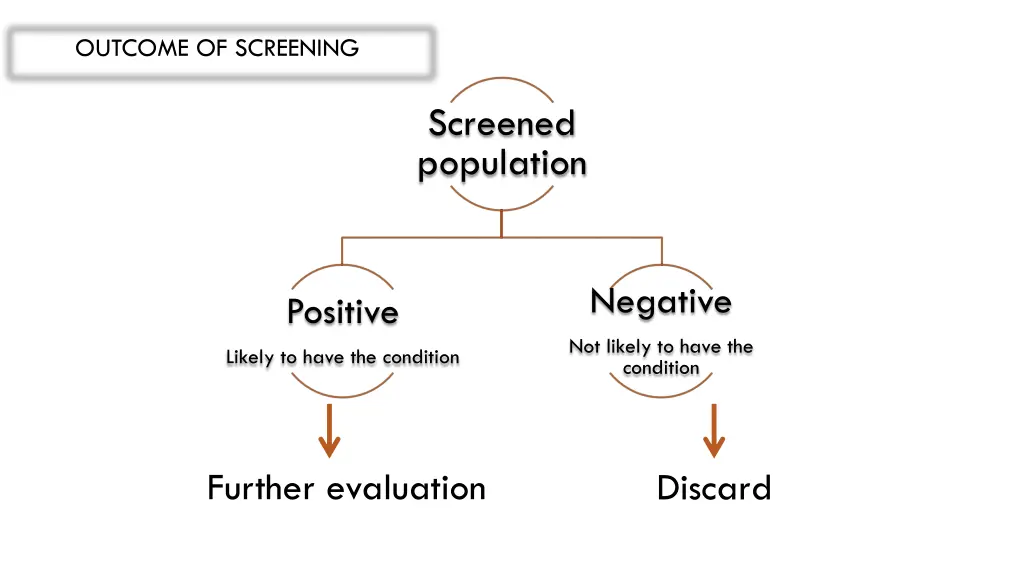 outcome of screening
