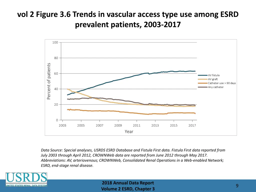 vol 2 figure 3 6 trends in vascular access type