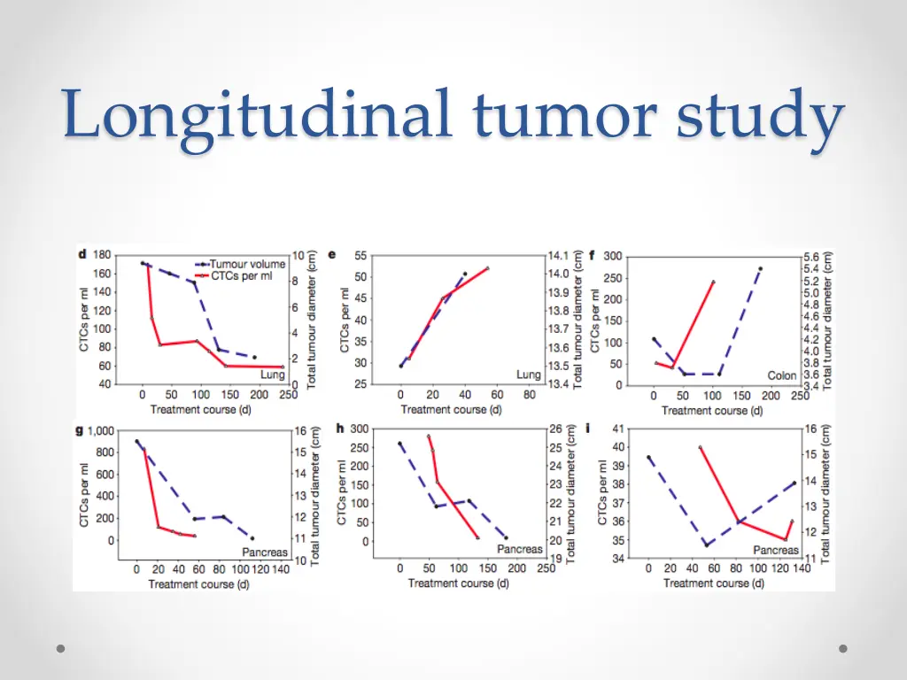 longitudinal tumor study