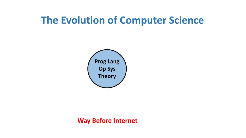 the evolution of computer science