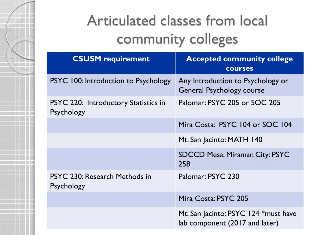 articulated classes from local community colleges