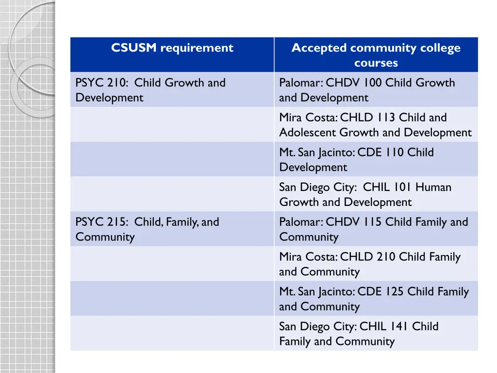 csusm requirement