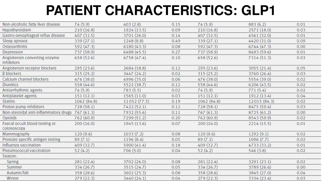 patient characteristics glp1 3