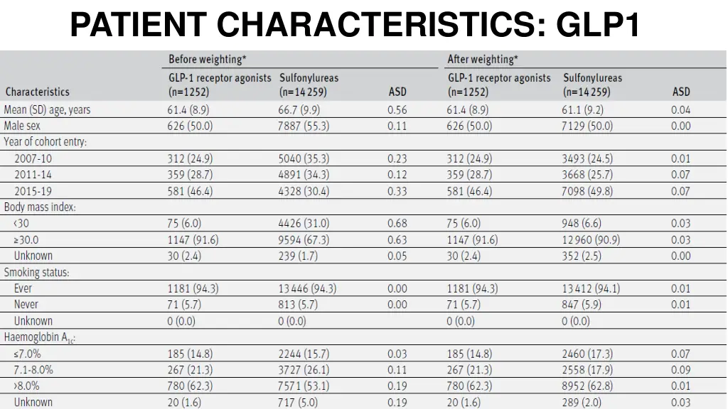 patient characteristics glp1