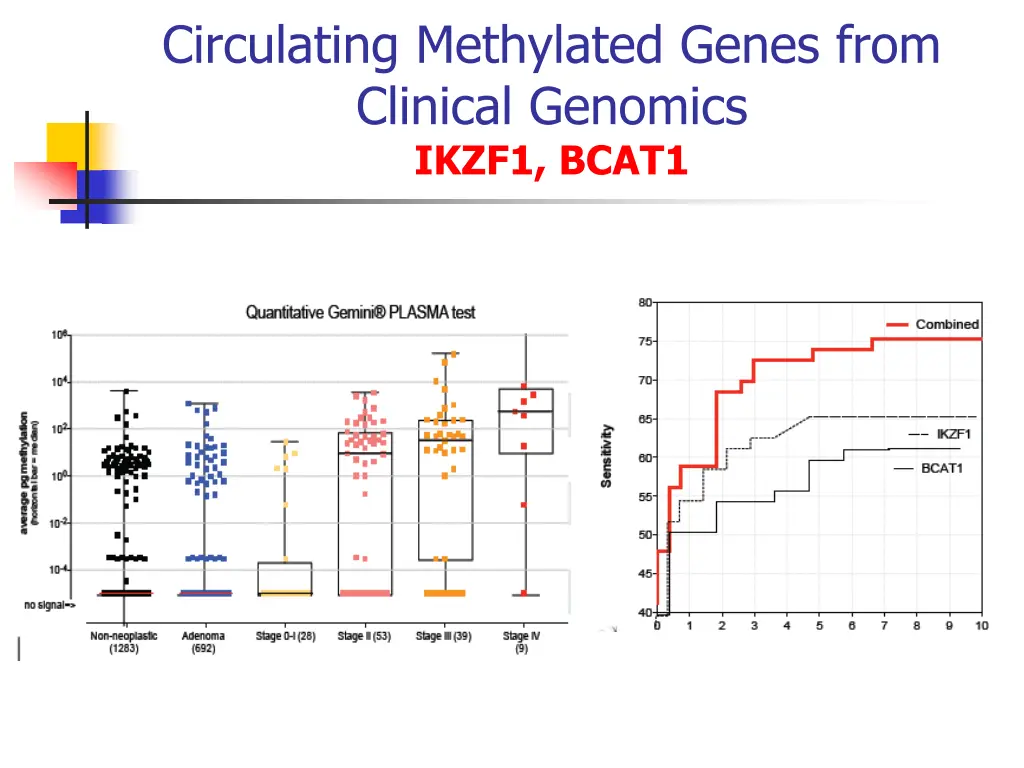 circulating methylated genes from clinical