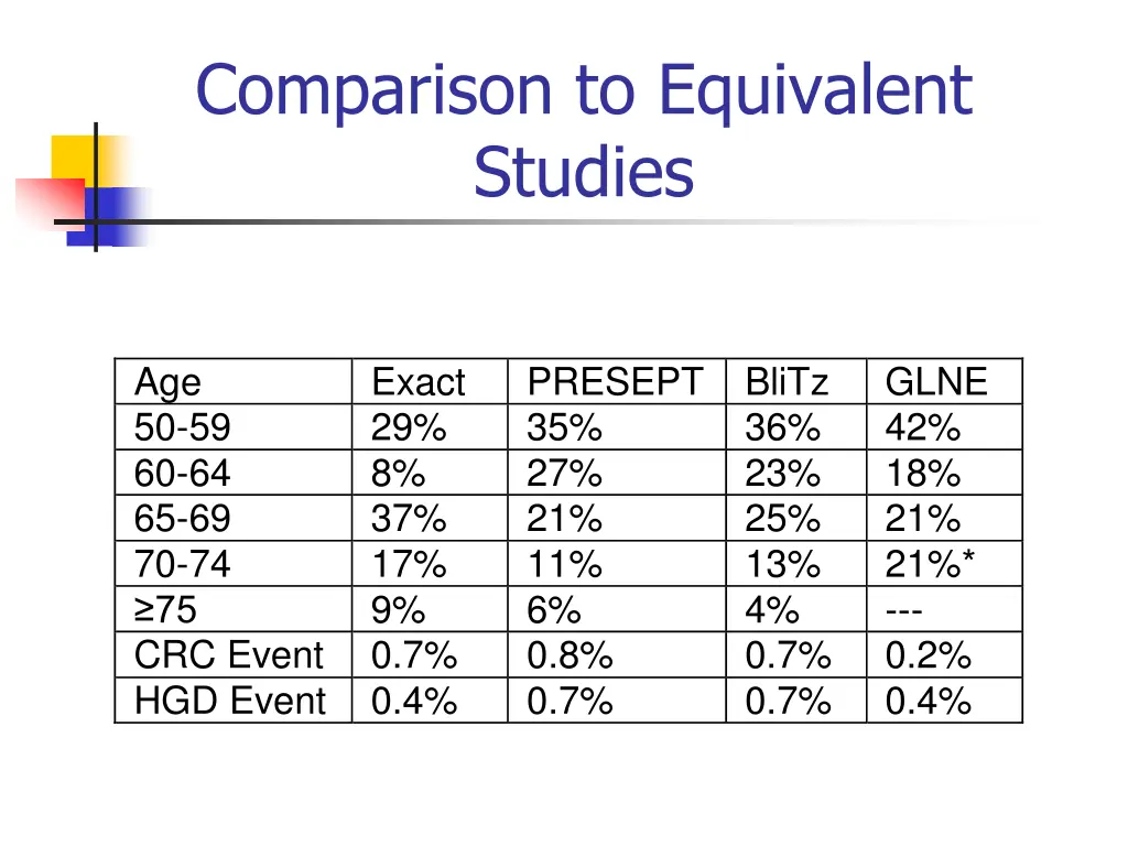 comparison to equivalent studies