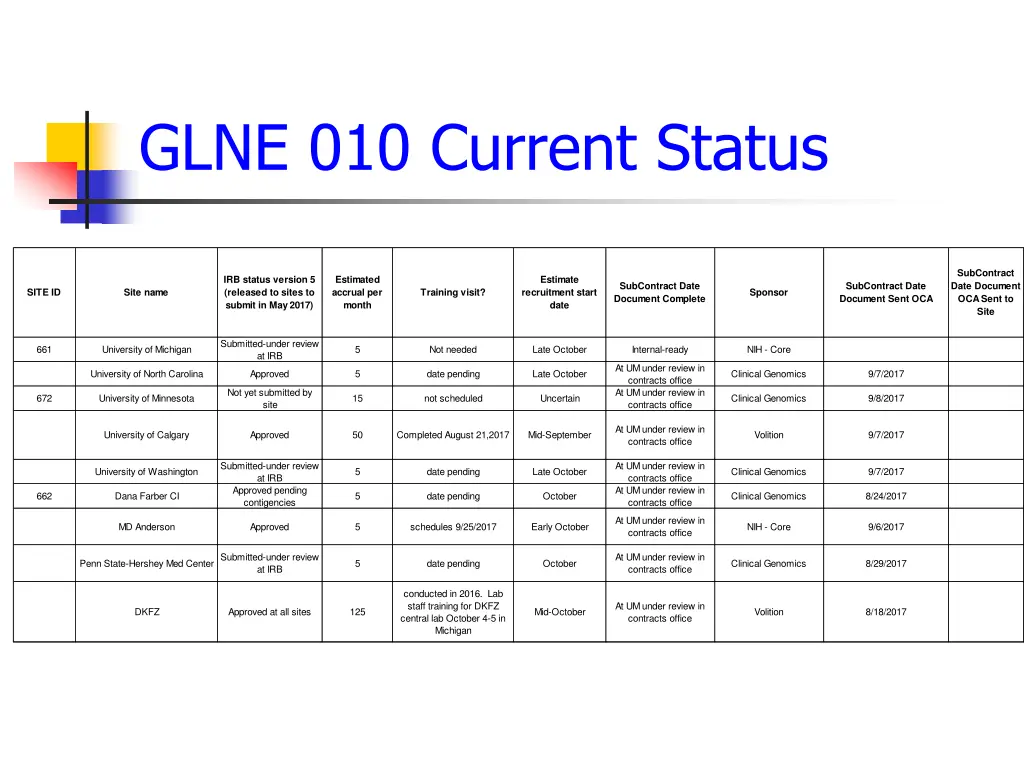 glne 010 current status