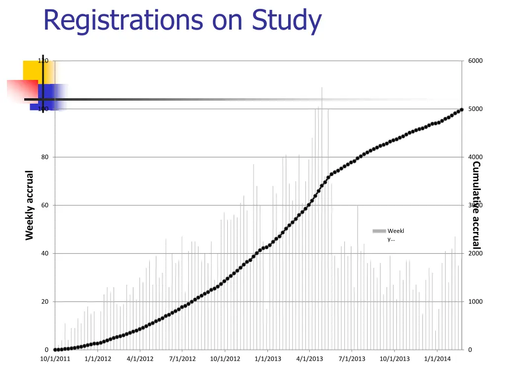 registrations on study
