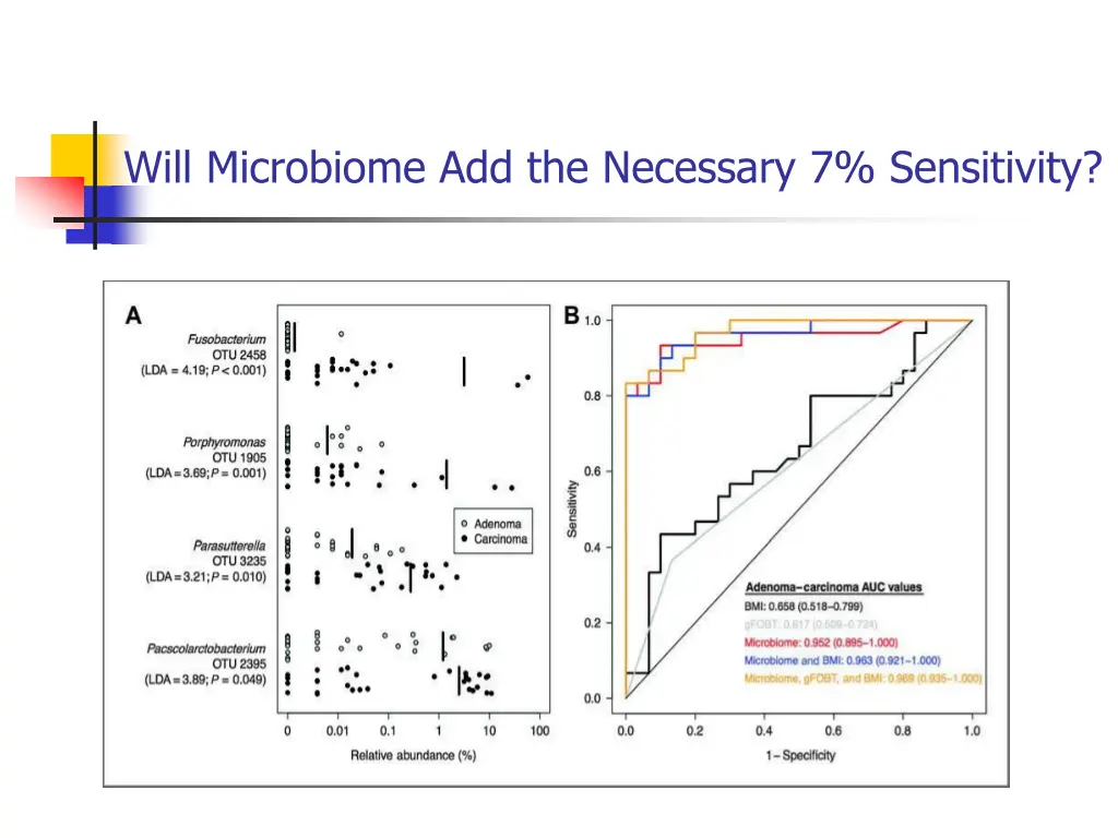 will microbiome add the necessary 7 sensitivity
