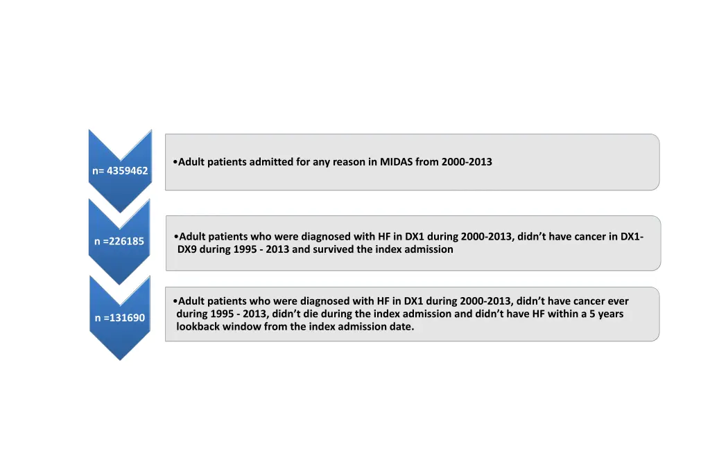 adult patients admitted for any reason in midas