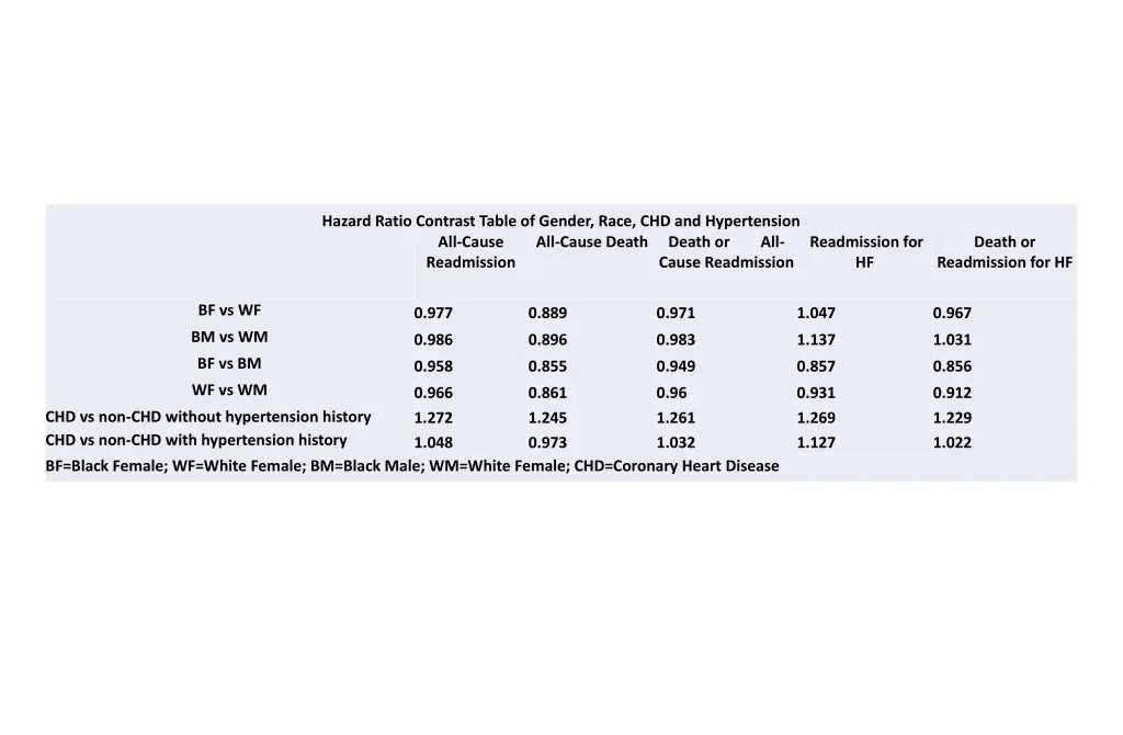 hazard ratio contrast table of gender race
