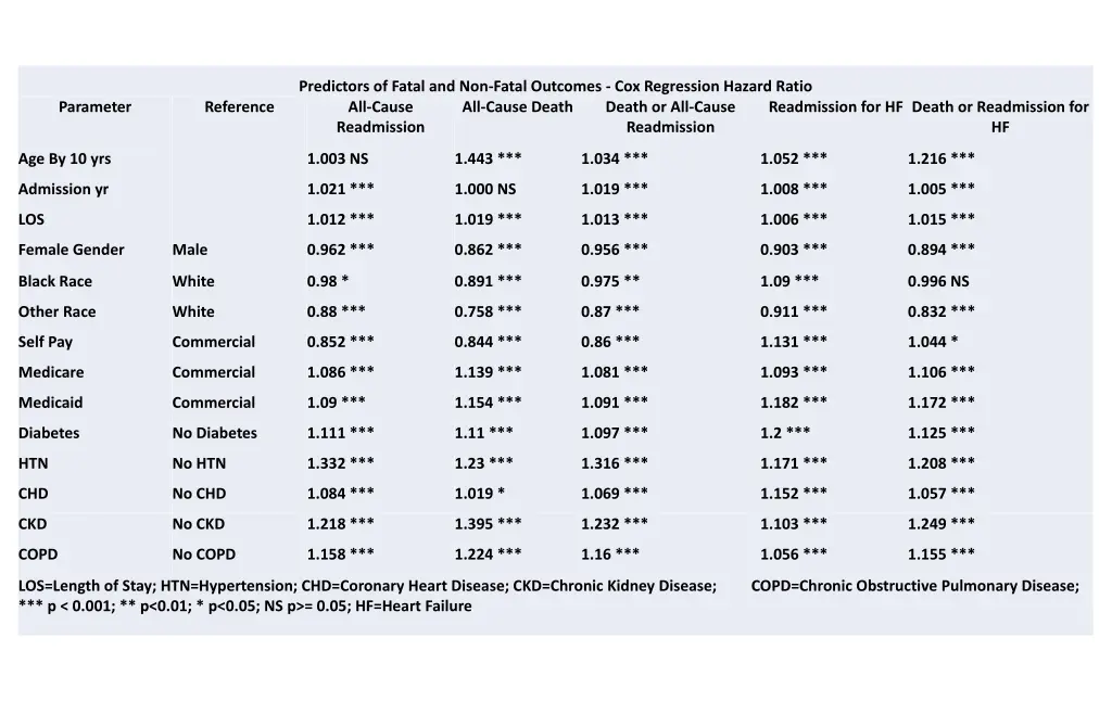predictors of fatal and non fatal outcomes