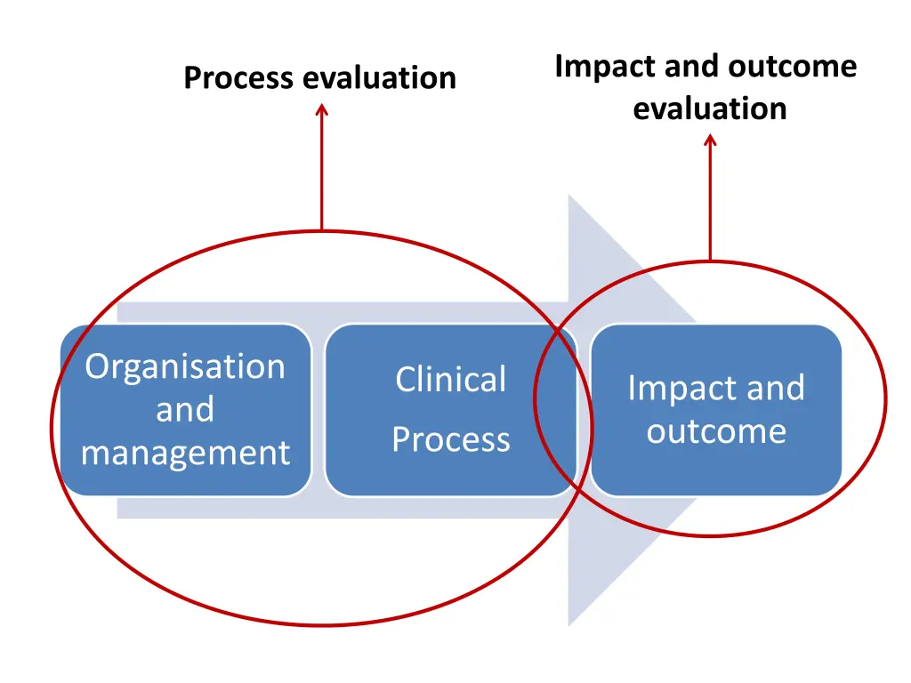 impact and outcome evaluation