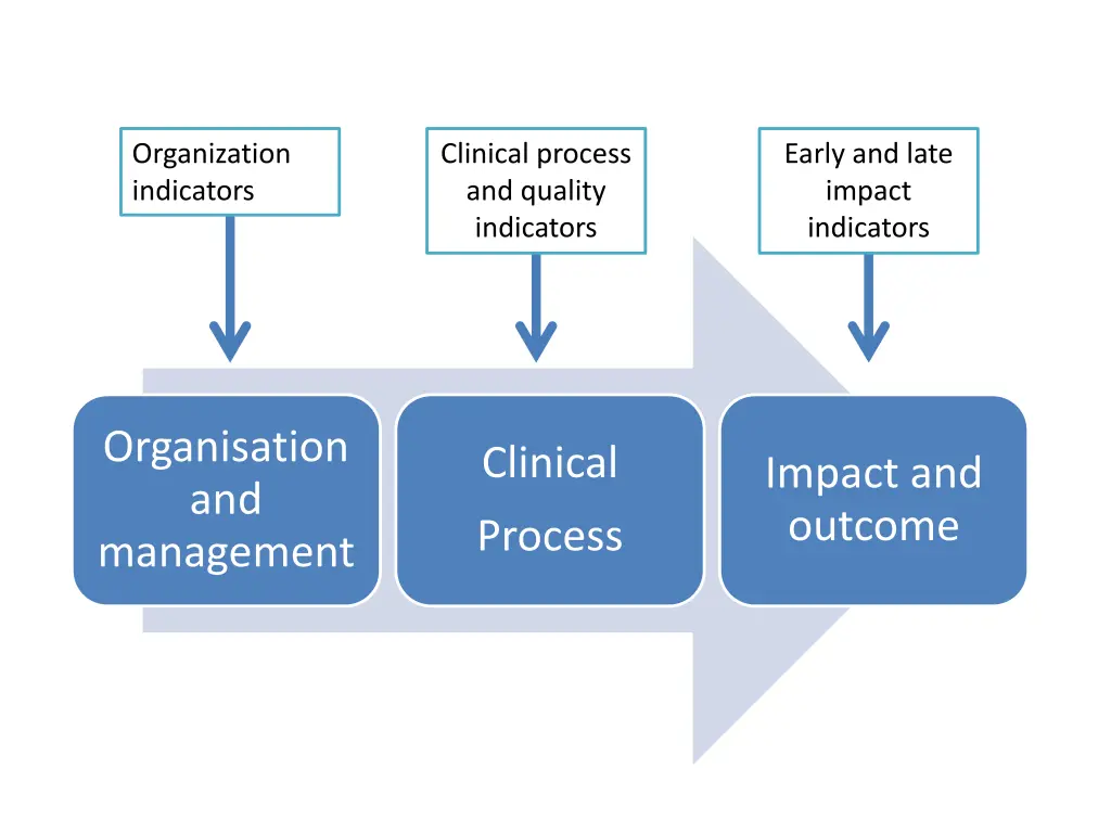 organization indicators