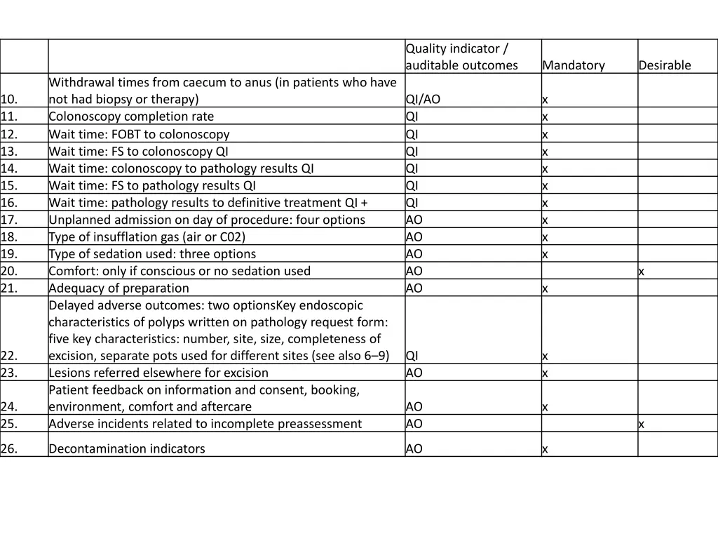 quality indicator auditable outcomes