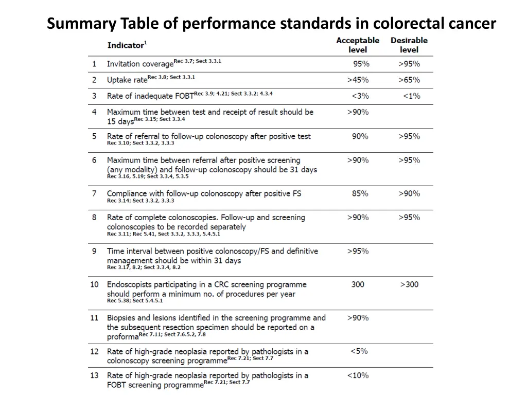 summary table of performance standards