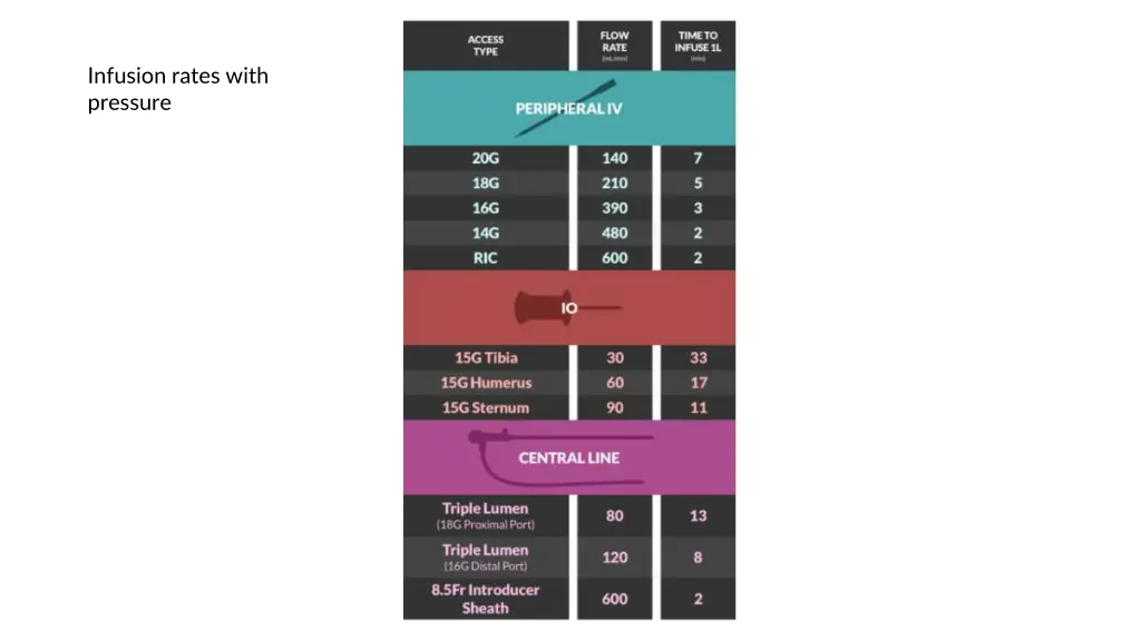 infusion rates with pressure