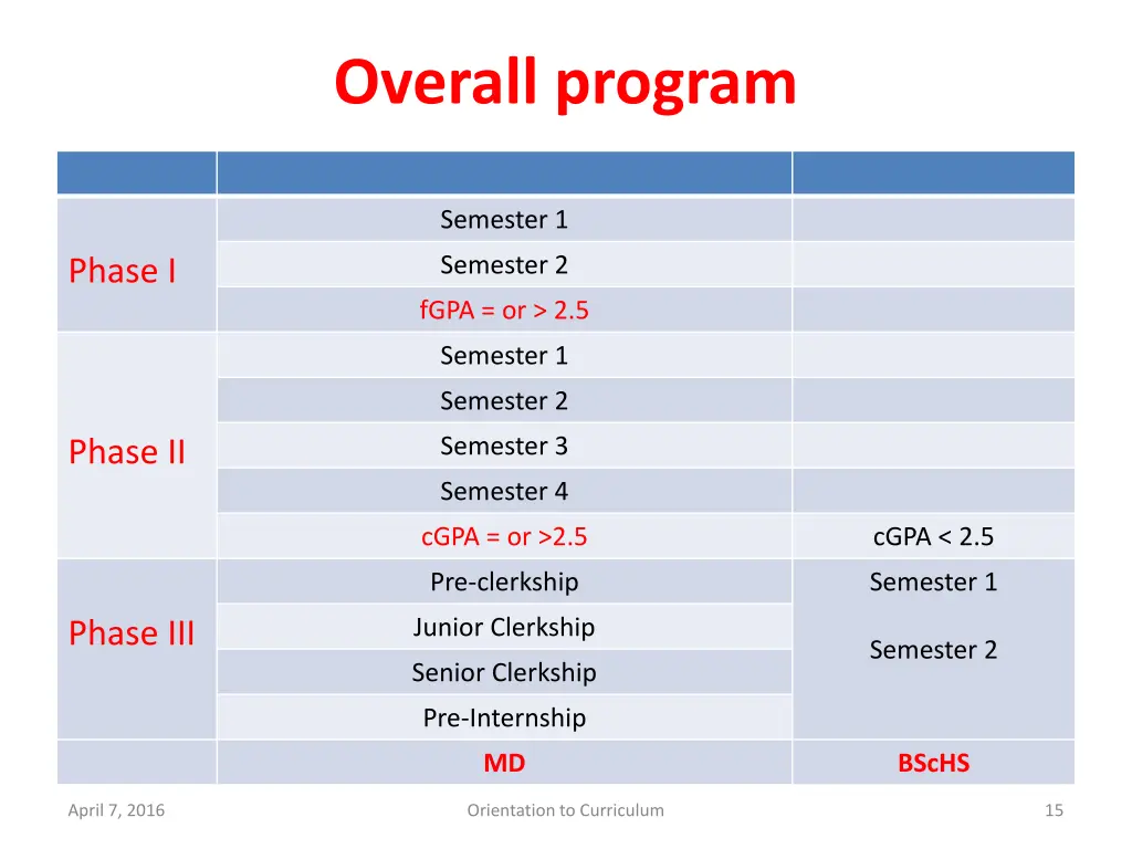overall program