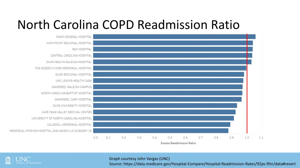 north carolina copd readmission ratio