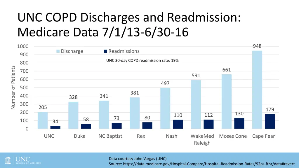 unc copd discharges and readmission medicare data