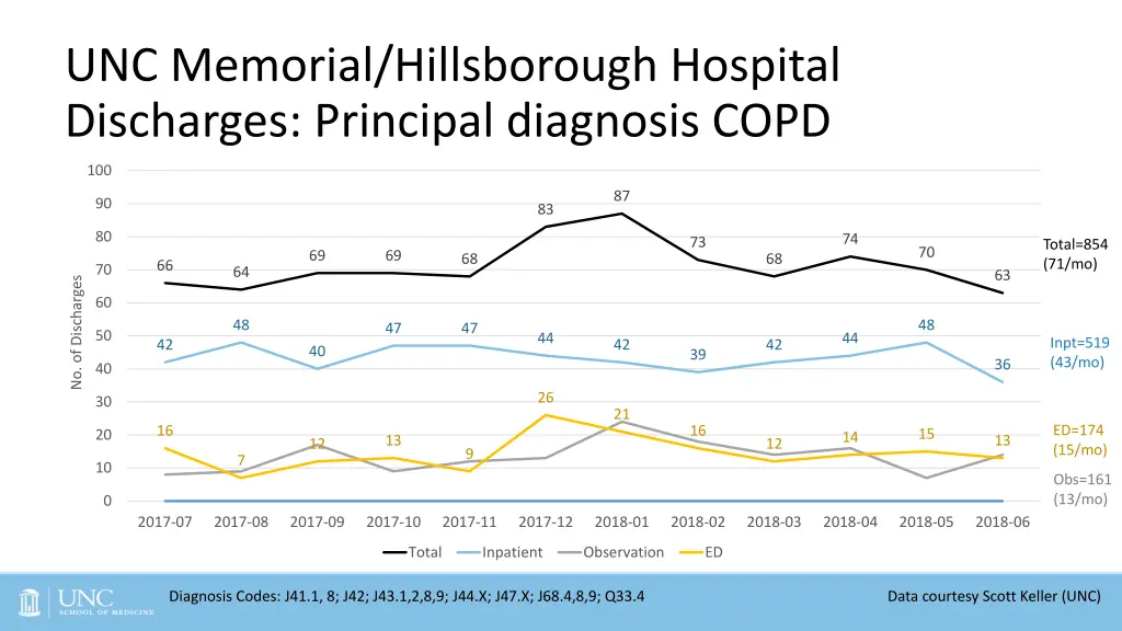 unc memorial hillsborough hospital discharges