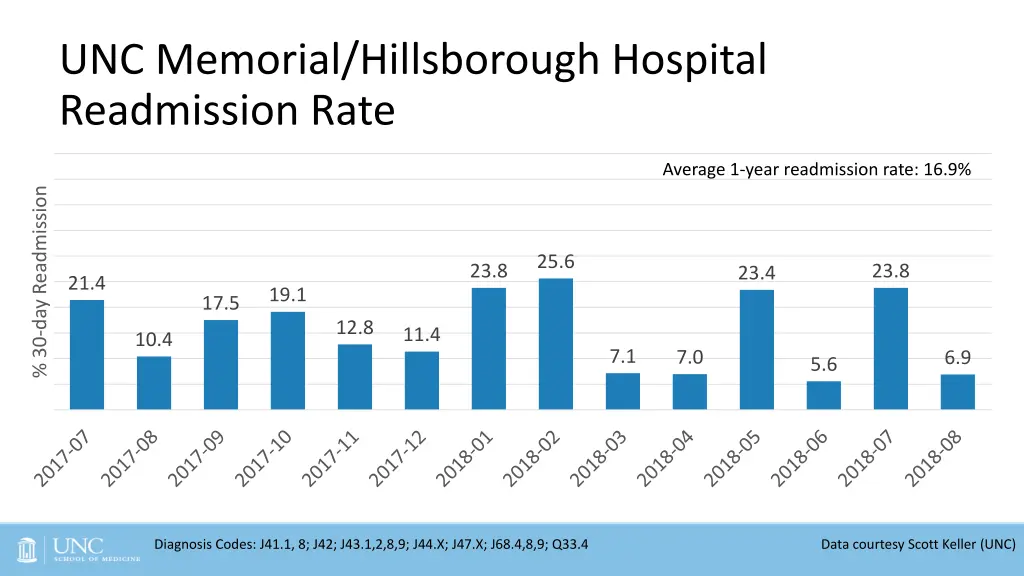 unc memorial hillsborough hospital readmission