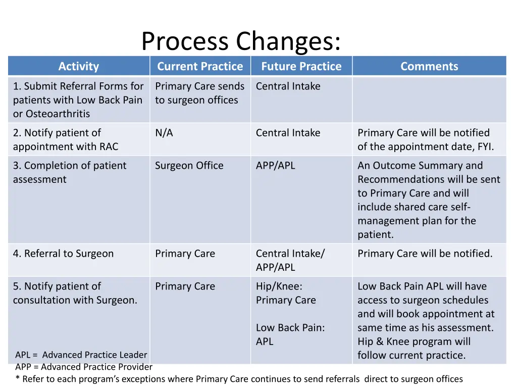 process changes current practice