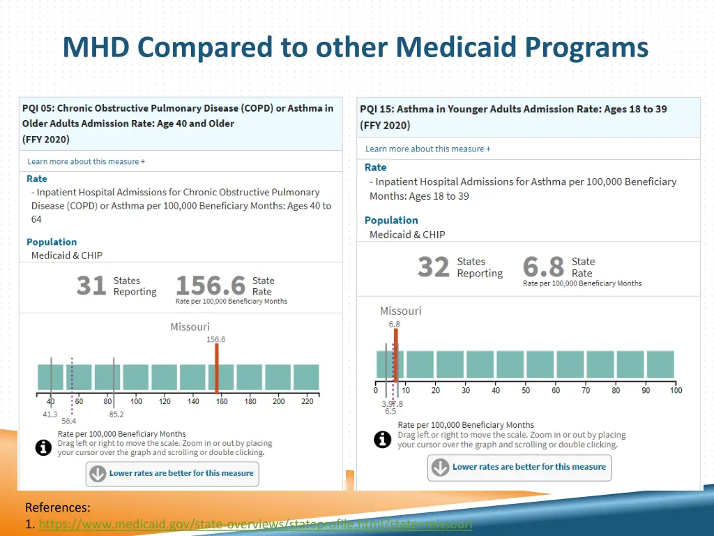 mhd compared to other medicaid programs