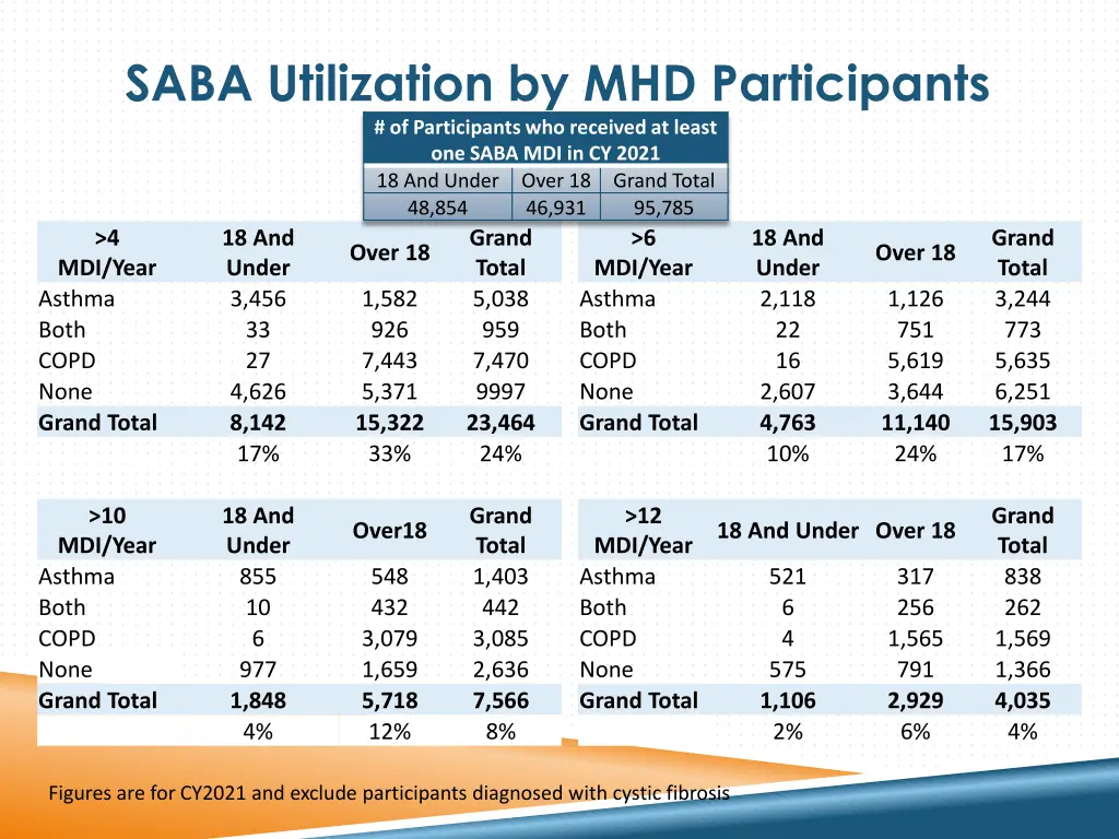 saba utilization by mhd participants