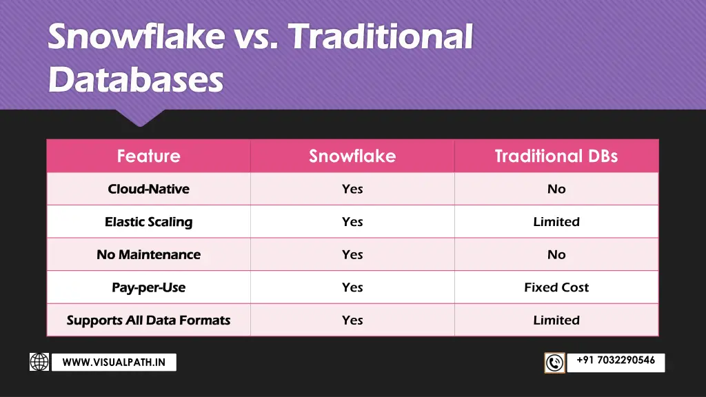 snowflake vs traditional snowflake vs traditional