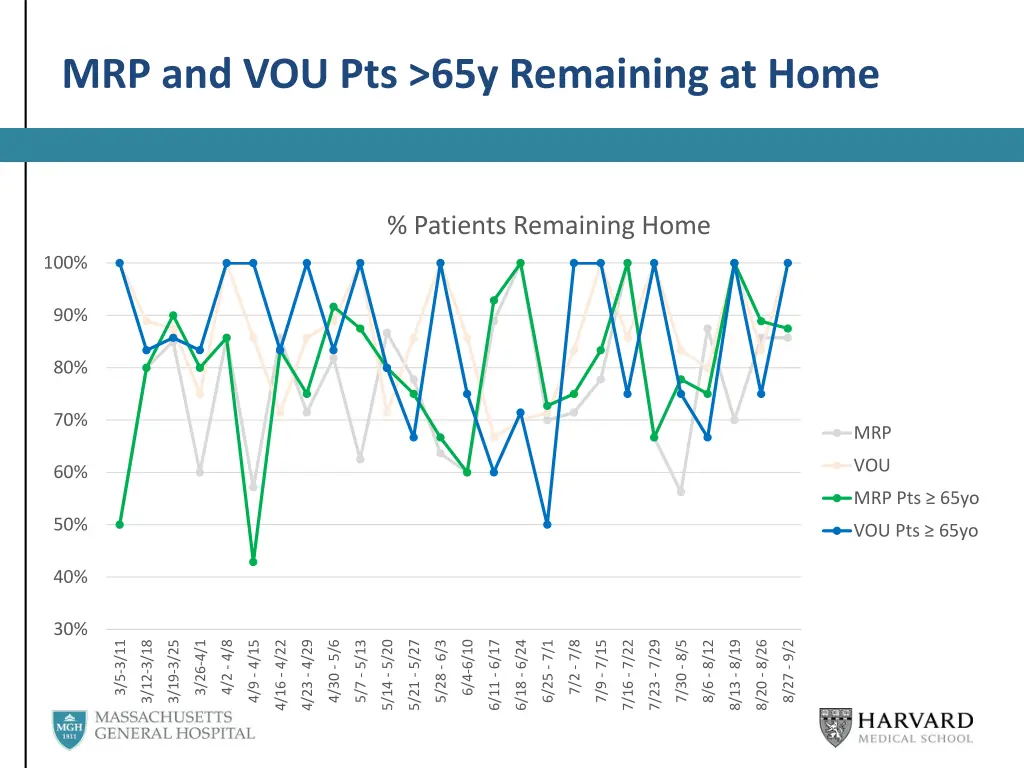 mrp and vou pts 65y remaining at home