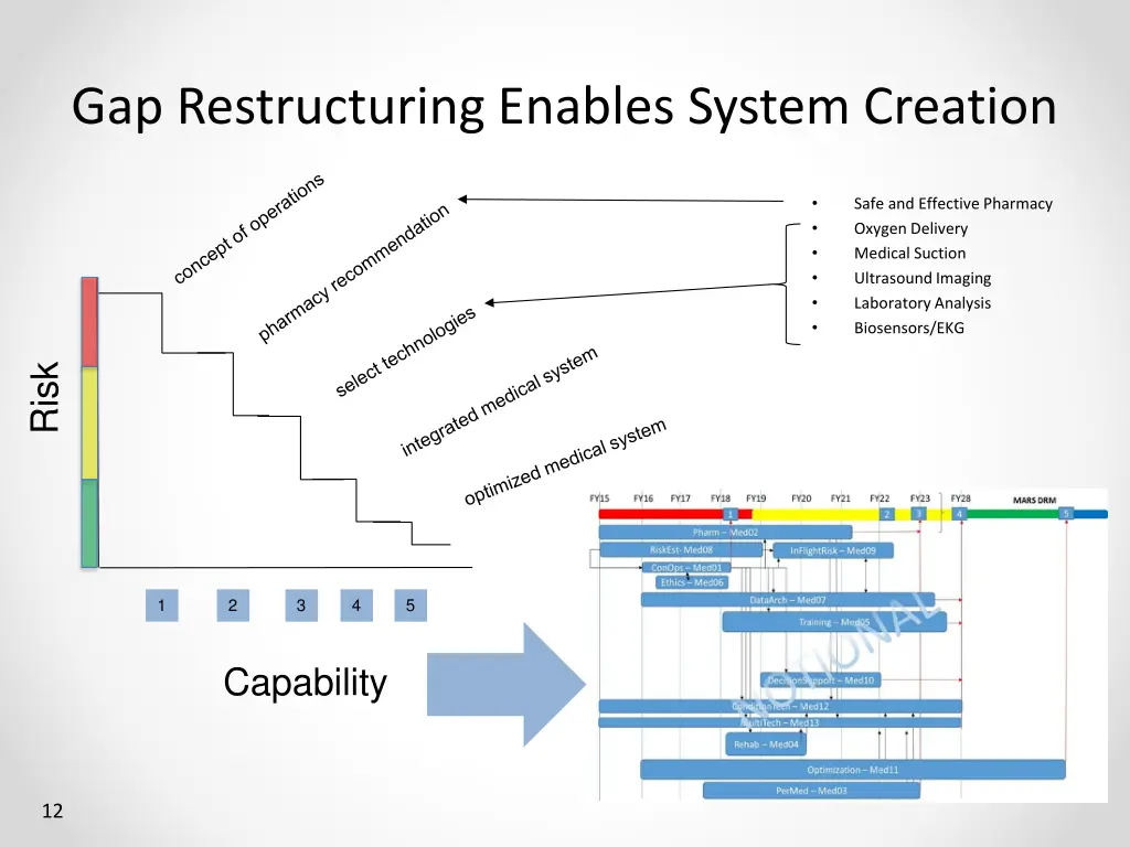 gap restructuring enables system creation