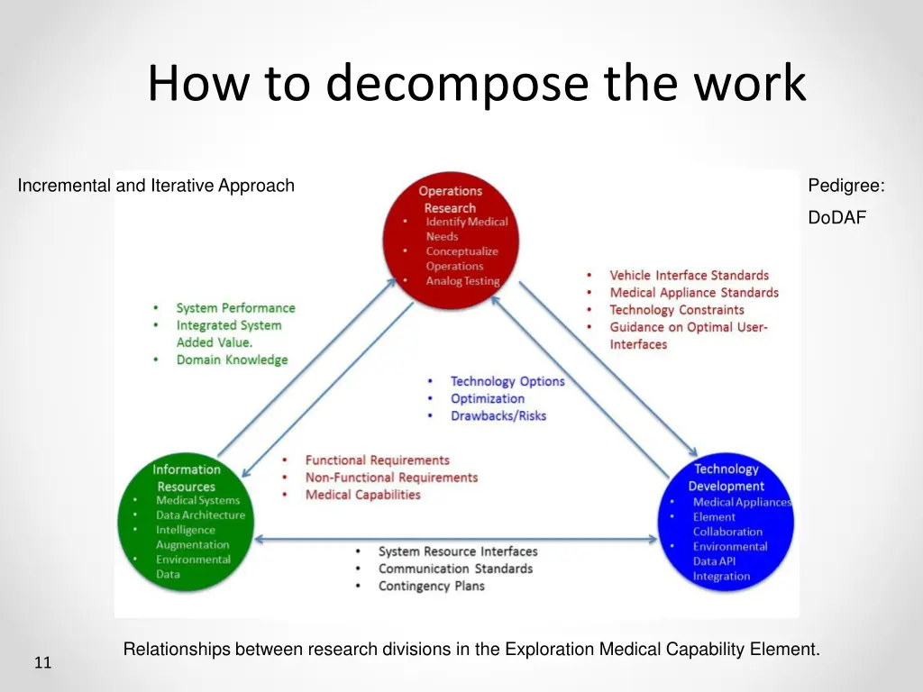 how to decompose the work