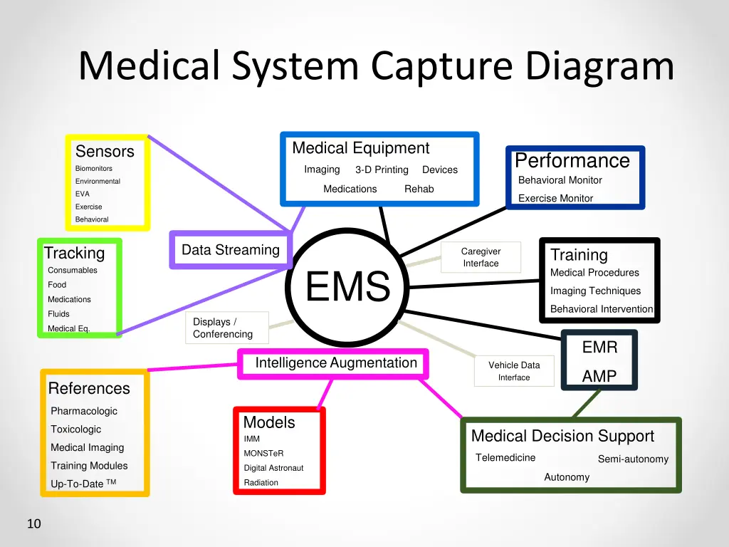 medical system capture diagram