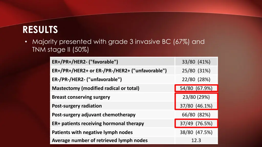 results majority presented with grade 3 invasive