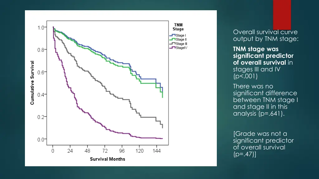 overall survival curve output by tnm stage
