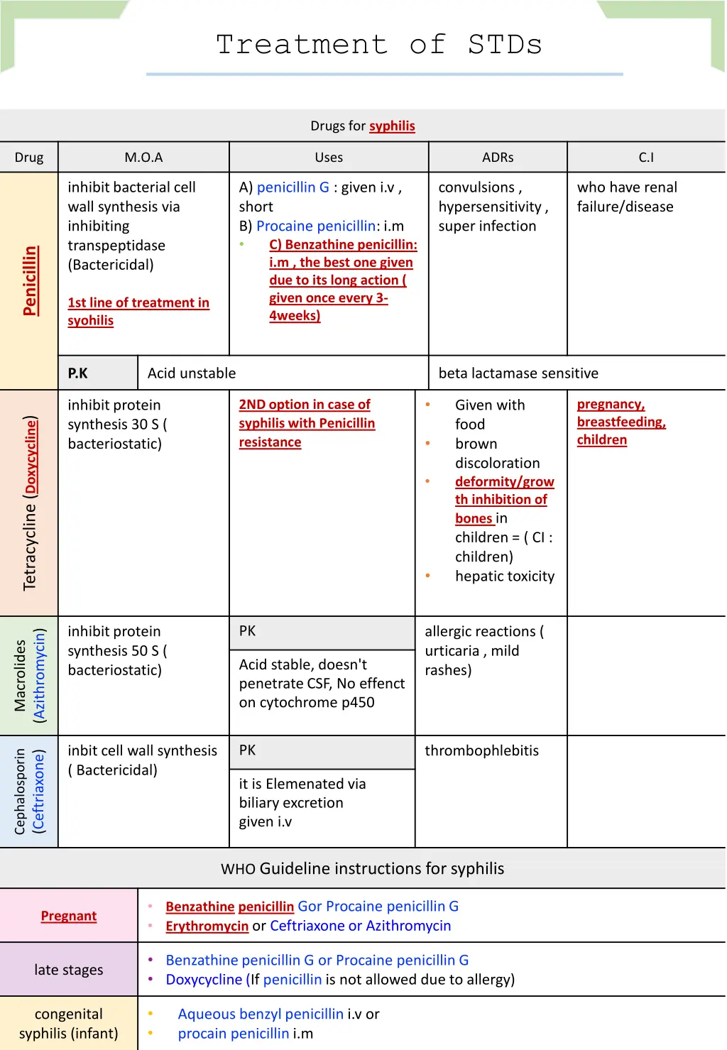 treatment of stds