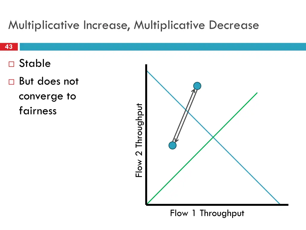 multiplicative increase multiplicative decrease
