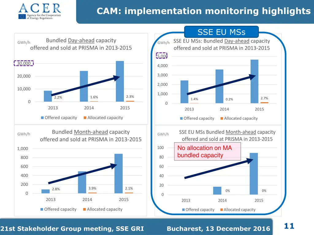cam implementation monitoring highlights