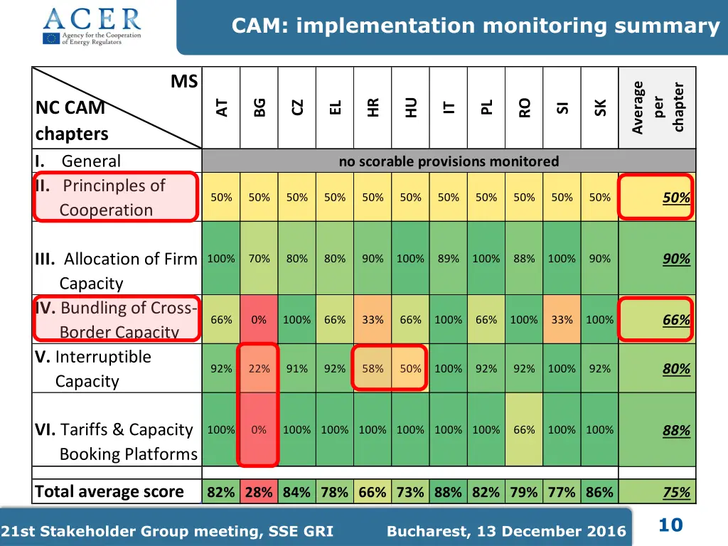 cam implementation monitoring summary