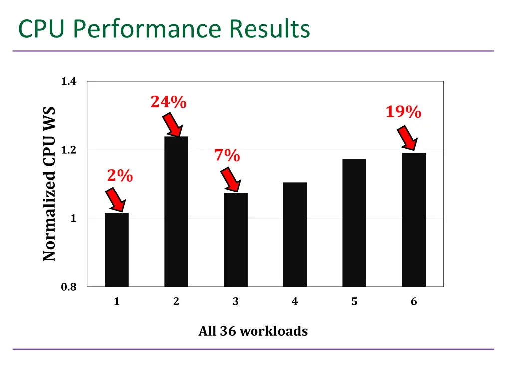 cpu performance results