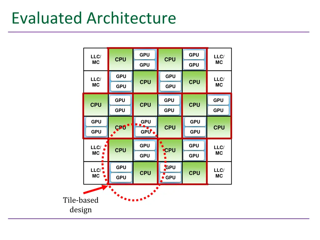 evaluated architecture