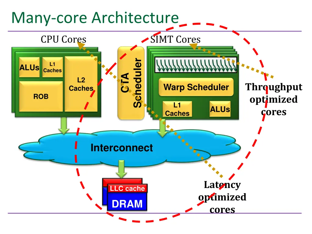 many core architecture