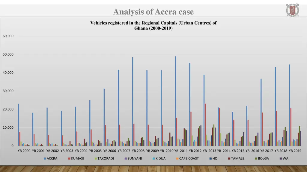 analysis of accra case vehicles registered