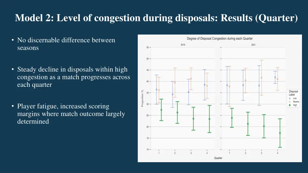 model 2 level of congestion during disposals 4