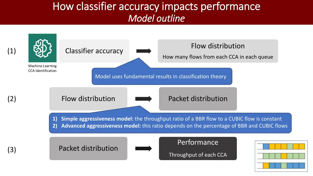 how classifier accuracy impacts performance
