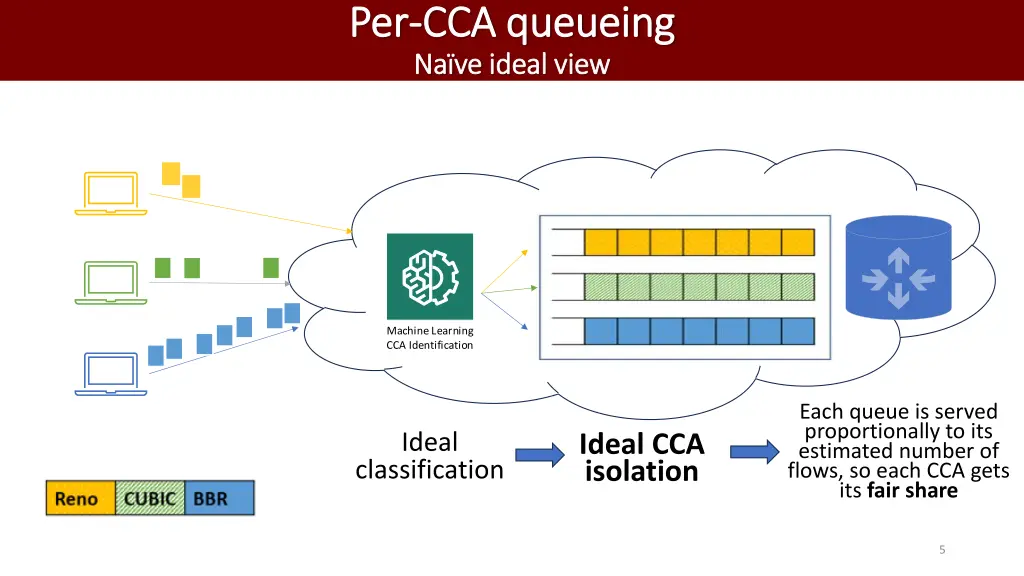 per per cca queueing cca queueing