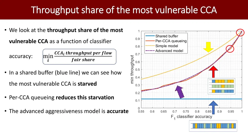 throughput share of the most vulnerable