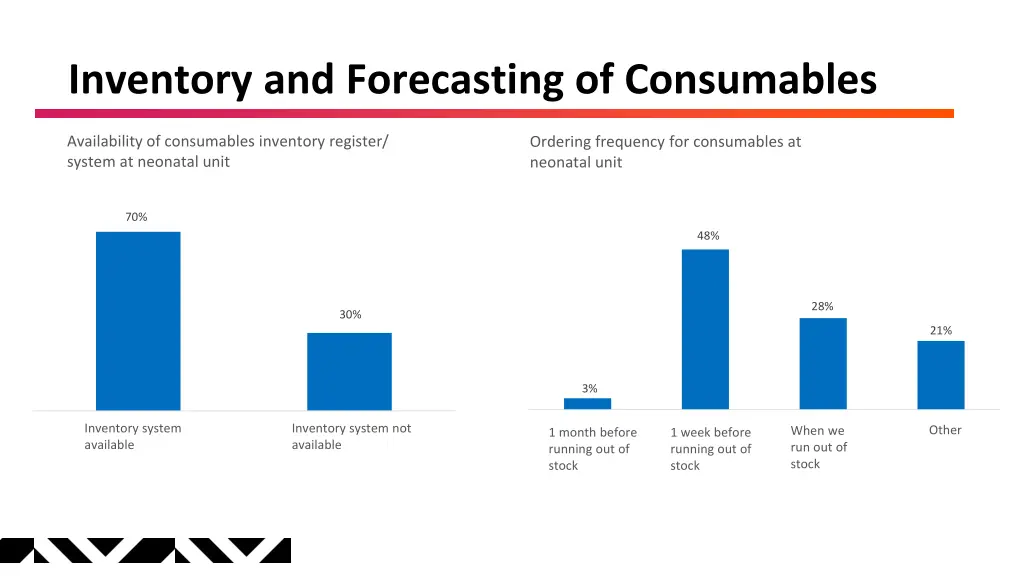 inventory and forecasting of consumables