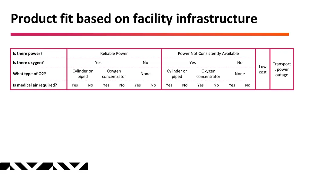product fit based on facility infrastructure